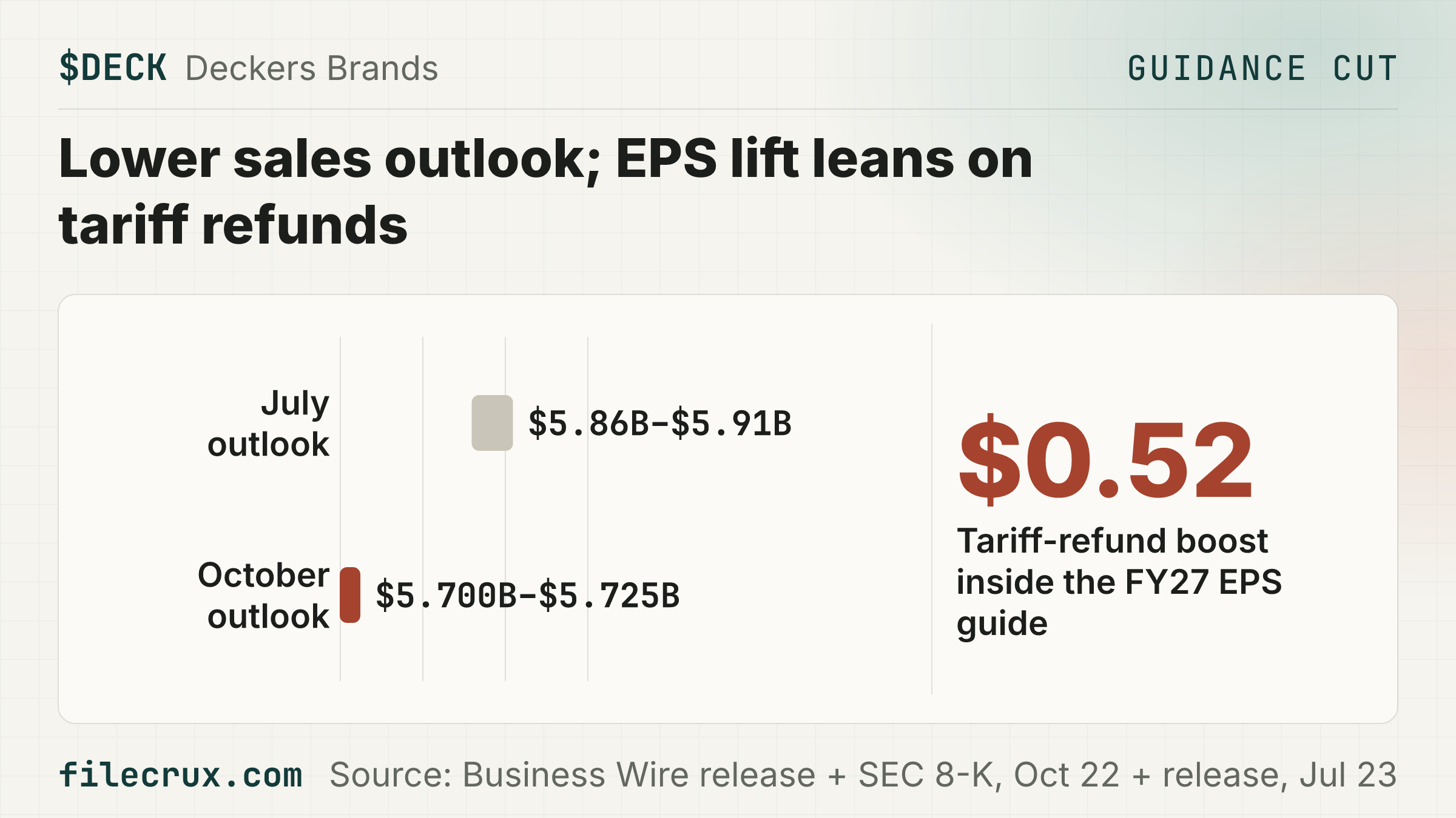 $DECK Deckers cuts FY27 sales guide to $5.700B-$5.725B from $5.86B-$5.91B.
🏢 HOKA and UGG owner; $11.63B market value at $85.245, 16:06 ET Oct 22, 2026
✂️ HOKA guide now high-single-digit growth vs low-double-digit; UGG low-single-digit vs mid-single-digit
⚠️ EPS guide rose to $7.80-$7.95 on ~$0.52 of tariff refunds; without them ~$7.28-$7.43, below July's $7.35-$7.50
📈 Q2 sales +3.5% to record $1.481B; EPS +27% to $2.31 incl. $0.28 tariff refunds; $637M 1H buybacks, $1.21B cash
📅 Next: Call Thursday, October 22, 2026, at 4:30 pm Eastern Time
Source: Business Wire release + SEC 8-K, Oct 22 + release, Jul 23