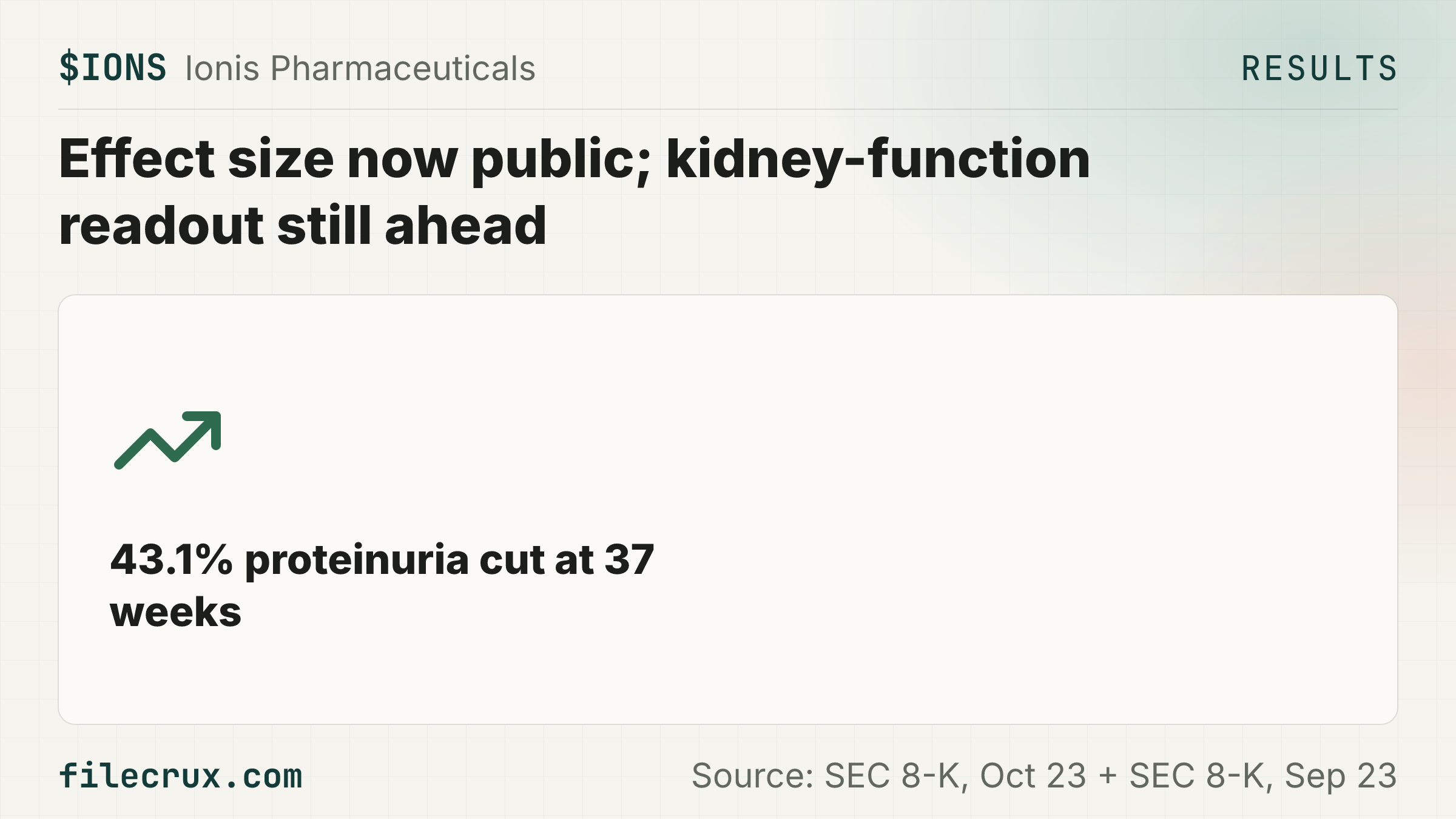 $IONS Follow-up: Roche's sefaxersen cut IgA nephropathy proteinuria 43.1% vs placebo at 37 weeks.
🏢 Ionis Pharmaceuticals, an RNA-drug maker worth ~$7.12B ($42.84, 13:49 ET Oct 23, 2026), licensed kidney drug sefaxersen to Roche, and its September 23, 2026 8-K said only that the Phase 3 IMAgINATION study met its primary endpoint, with no effect size
📈 Roche's ASN Kidney Week 2026 data now put that effect at a 43.1% cut in proteinuria versus placebo at 37 weeks (95% CI 32.5-52.0, P<0.0001), on 24-hour urine protein-to-creatinine ratio
📈 The effect held in all prespecified subgroups, more patients with baseline blood in urine cleared it by Week 37, and Roche saw no new safety signals versus the Phase 2 study
🤝 Ionis already received an upfront payment, license fee and development milestones from Roche and is eligible for regulatory and sales milestones plus tiered royalties on any net sales, at undisclosed rates, so the data cannot be sized in dollars against its ~$7.12B market value ($42.84, 13:49 ET Oct 23, 2026) or $2.70B in cash and investments (June 30, 2026)
⚠️ The bear case is that a 37-week proteinuria drop is a stand-in measure, and the study stays blinded until kidney function (eGFR) is read at week 105
📅 Next: Roche will share the data with health authorities; the blinded study runs to an eGFR readout at week 105, and no filing date is given
Source: SEC 8-K, Oct 23 + SEC 8-K, Sep 23