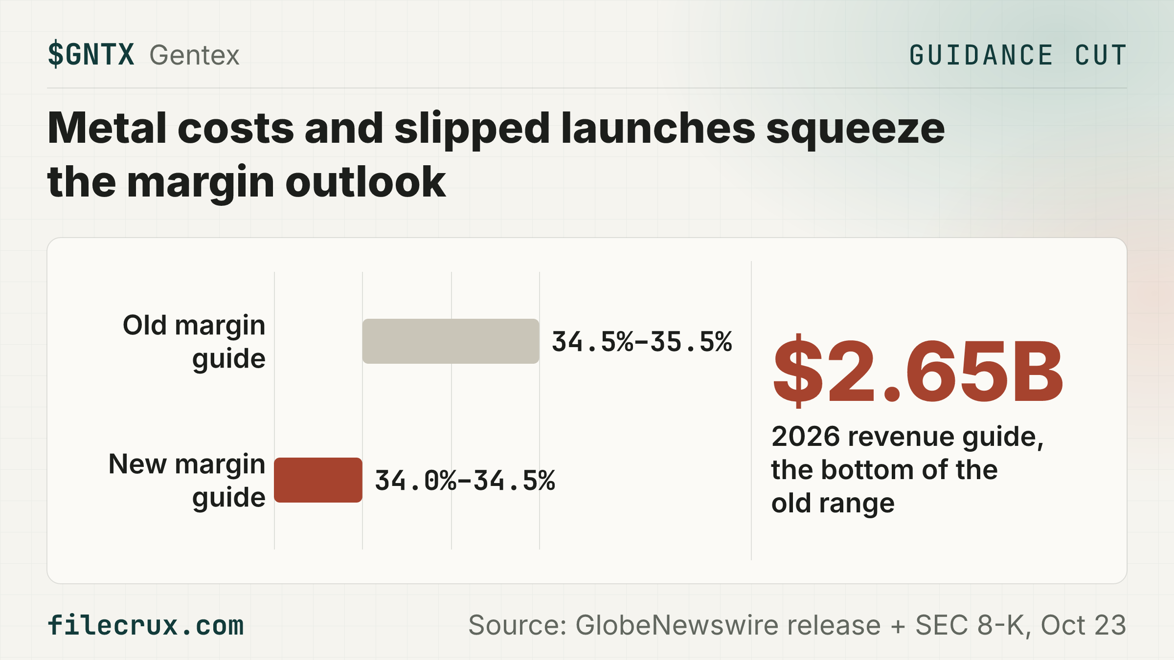$GNTX Gentex cuts 2026 margin guide to 34.0% to 34.5% from 34.5% to 35.5%, revenue to about $2.65B.
🏢 Gentex, a Zeeland, Michigan supplier of digital vision and connected-car technology, was worth about $4.58B at its $21.74 close at 16:00 ET on October 22, 2026
📉 Third-quarter gross margin slid to 33.4% from 34.4% a year earlier
⚠️ Third-quarter sales of $647.7M came in about $35M below Gentex's own start-of-quarter forecast, which the release blames on customer issues and delayed launches, while saying automotive unit volumes were in line with expectations
⚠️ Our math on the new guide puts fourth-quarter sales near $676M at a gross margin of roughly 31.8% to 33.8%, so the low end would sit below the third quarter's already weak 33.4%
📉 GAAP diluted EPS fell to $0.43 from $0.46 a year earlier, while adjusted EPS held at $0.47 once impairment charges are stripped out
💰 Gentex spent $132.6M in the quarter buying back 5.7M shares at an average of $23.44, above the $21.74 close, which left cash and investments of about $379.3M at September 30
📈 On the other side, the margin guide includes $10M to $15M of fourth-quarter costs whose recoveries are expected in the first half of 2027, and the 2027 revenue outlook of $2.80B to $2.90B still stands
📅 Next: Gentex walks through the quarter on its call today, October 23, 2026, starting 9:30 a.m. ET; watch for detail on cost recovery and the 2027 outlook
Source: GlobeNewswire release + SEC 8-K, Oct 23