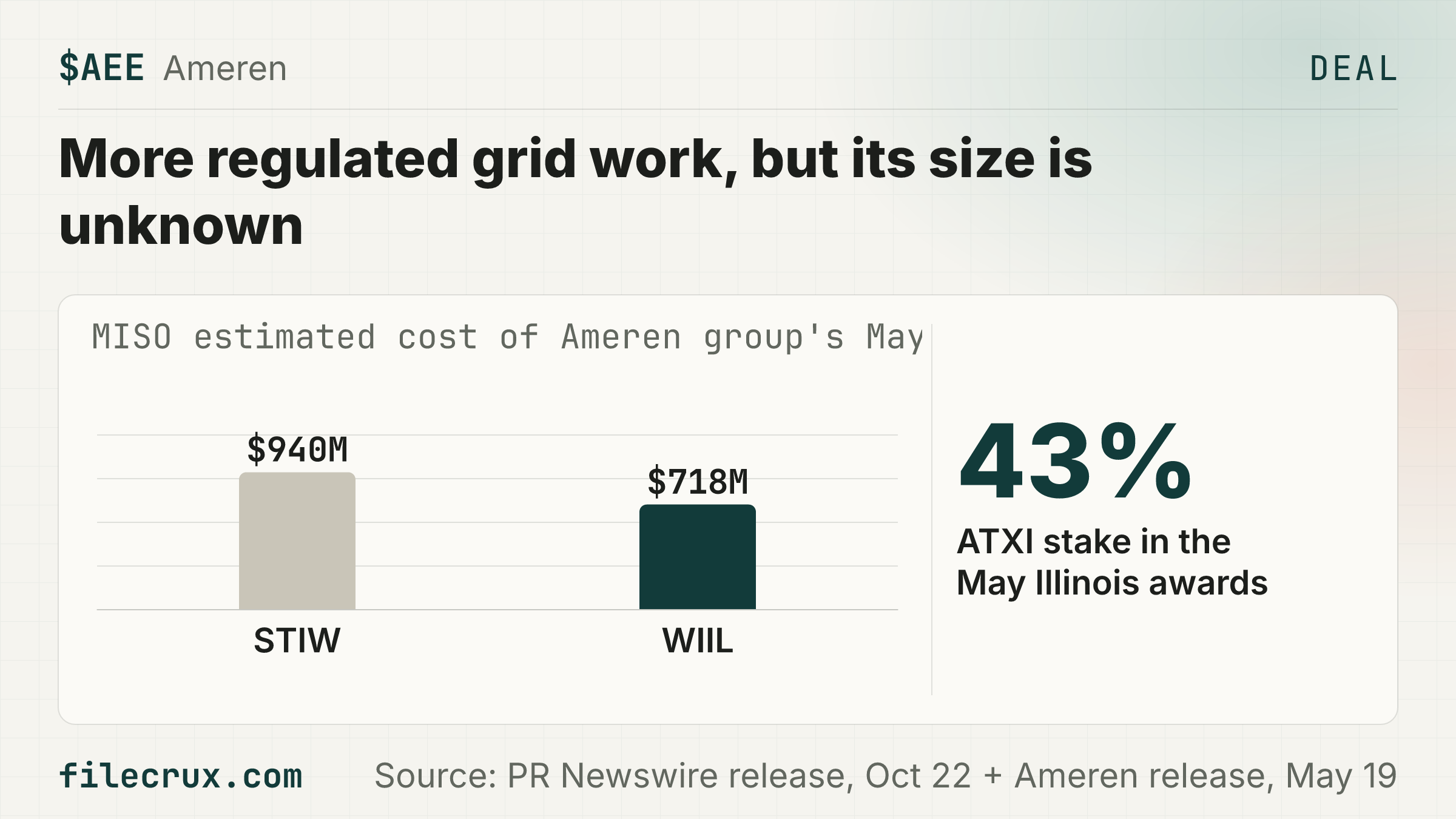 $AEE Ameren group wins MISO's Iowa EASL grid project; cost not disclosed.
🏢 St. Louis-based utility serving 2.5 million electric customers
✅ Partners are NextEra's GridLiance and Dairyland; the release gives no cost, stake or in-service date
🤝 May comparison: ATXI took 43% of two Illinois lines MISO priced at $940M and $718M, about $713M, vs a $30.16B market value at $108.93, 16:00 ET Oct 22, 2026
⚠️ Shared with two partners; May's lines aren't due in service until 2034
📅 Next: Cost and Ameren's stake still to be disclosed; no date given
Source: PR Newswire release, Oct 22 + Ameren release, May 19