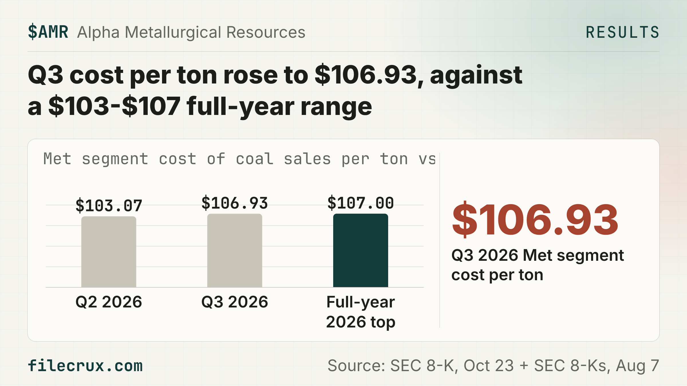 $AMR Alpha's Q3 cost per ton climbed to $106.93, near the top of its 2026 range.
🏢 Alpha Metallurgical Resources, a Tennessee miner and the largest US producer of met coal for steelmaking, released preliminary Q3 2026 results ahead of its full report
⚠️ That cost is up from $103.07 per ton in Q2; with Q1 at $107.98, the year-to-date average is about $106.03 a ton, inside the $103.00 to $107.00 full-year range Alpha set on July 27 and about $0.97 below its top
📉 Realized price rose only to $121.09 a ton from $118.71, so the non-GAAP coal margin per ton shrank to $14.16 from $15.64 in Q2, while the GAAP coal margin rose to $2.45 a ton from $1.69 in Q2
🔥 The Q3 net loss of $9.3M, or $0.73 a share, sits against a market value of about $2.02B at $159.39 a share at 16:00 ET on October 22, 2026
⚠️ Tons sold through Q3 add to about 11.06M (3.596M in Q1, 3.549M in Q2 and 3.915M in Q3), so Q4 needs roughly 3.14M to 4.34M tons to land inside the 14.2M to 15.4M shipment guidance, which this release did not update
📈 The quarter still improved on Q2, with tons sold up to 3.9M from 3.5M, Adjusted EBITDA up to $29.4M from $25.6M, and cash of $334.1M against only $10.6M of debt
📅 Next: Definitive Q3 results and the first 2027 outlook come before the market opens on November 6, 2026, with a call at 10:00 a.m. Eastern
Source: SEC 8-K, Oct 23 + SEC 8-Ks, Aug 7
