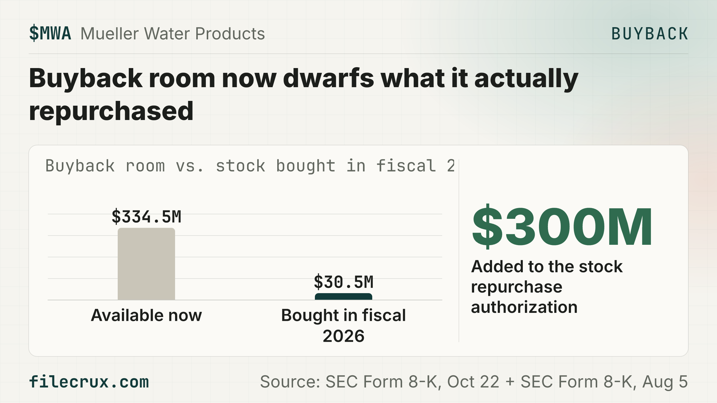 $MWA Mueller Water adds $300M to buyback, lifts dividend 14.3% to $0.08.
🏢 Makes valves, fire hydrants and metering products for North American water systems
💰 $334.5M is now available for buybacks, about 9.6% of its ~$3.48B market value at the $22.28 close, 16:00 ET Oct 22, 2026
⚠️ It is not an obligation: the company bought only $30.5M of stock in fiscal 2026, and June 30 cash of $495.3M sat against $452.9M of debt
📅 Next: Dividend of $0.08 payable November 19, 2026, to holders of record November 9, 2026
Source: SEC Form 8-K, Oct 22 + SEC Form 8-K, Aug 5