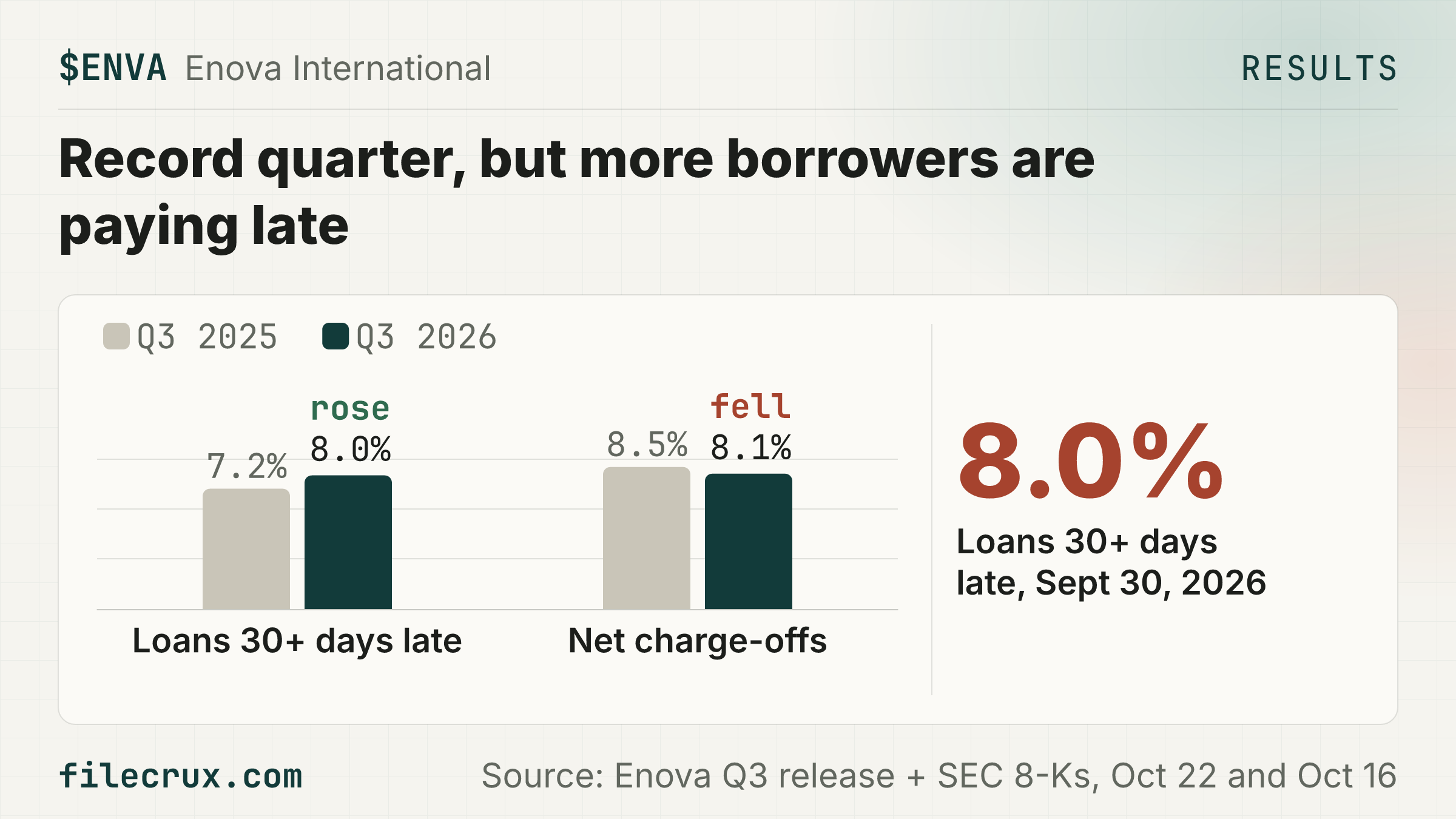 $ENVA Enova tops $1B of quarterly revenue for the first time, up 26% in Q3.
🏢 Online lender to small businesses and consumers; its Oct 16 8-K ended the Grasshopper bank deal for $4M cash
⚠️ Loans 30+ days late hit 8.0% of the book vs 7.2% a year earlier, as receivables grew 30% to $5.9B
📈 Q3 net income rose 34% to $107.3M vs a $4.40B market value at $176.67 (16:00 ET, Oct 22, 2026)
💰 Other side: net charge-offs fell to 8.1% from 8.5%; Enova bought back $46M of stock in Q3
📅 Next: Call 5 p.m. ET, October 22nd; replay until October 29, 2026
Source: Enova Q3 release + SEC 8-Ks, Oct 22 and Oct 16
