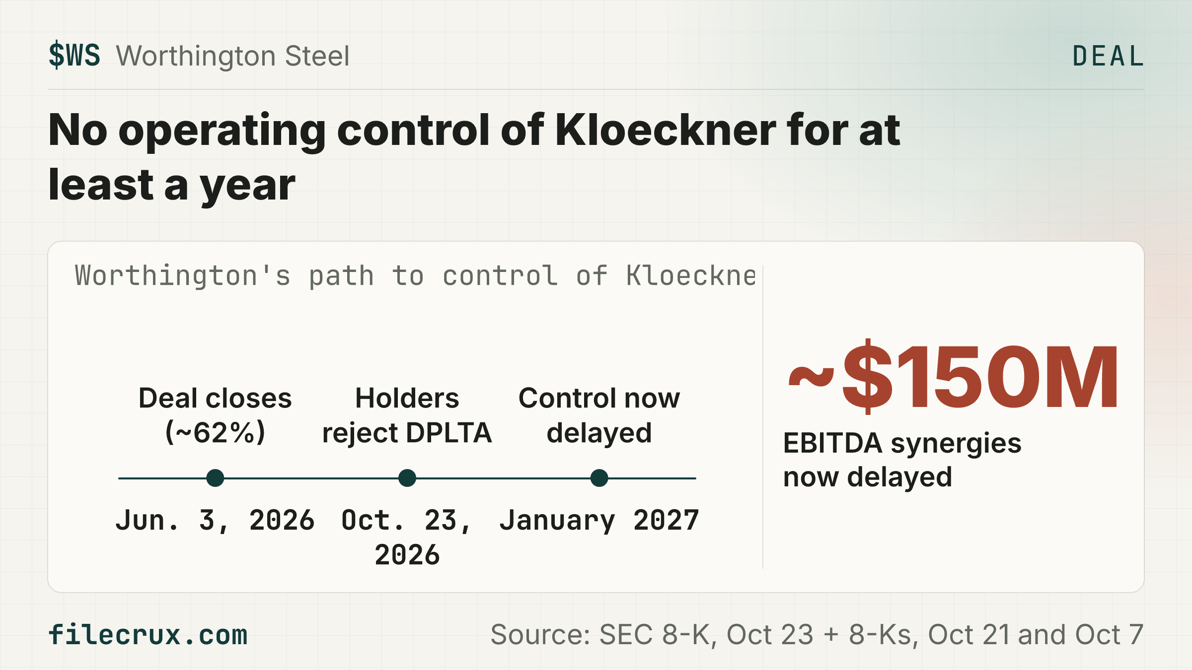 $WS Kloeckner holders voted down Worthington's control pact, delaying its ~$150M synergy plan.
🏢 Worthington Steel is a Columbus, Ohio steel processor that took about 62% of German metals processor Kloeckner & Co when that deal closed on June 3, 2026
⚠️ At Kloeckner's October 23 meeting, its shareholders did not approve the domination and profit-and-loss transfer agreement, so Worthington keeps its stake but still has no operating control, which it had expected as early as January 2027
⚠️ That delays the ~$150M of EBITDA synergies and ~$150M of working-capital savings that Worthington's October deck tied to the agreement, with about half of the run-rate due only in the first full year after it takes effect, though Worthington says it will pursue commercial, procurement and operational opportunities within the existing structure now
🏢 Kloeckner brought $1,772.7M of Worthington's $2,726.6M of net sales in the quarter to August 31, 2026, about 65%, in a company worth about $2.14B at $41.71 a share at 12:04 ET on October 23, 2026
🤝 Kloeckner stays fully consolidated and the financing is unaffected; without the agreement Worthington does not owe minority holders a fixed annual dividend and fixed-price put, but it also cannot direct Kloeckner's cash flows or pledge its assets
📅 Next: Worthington will not seek another vote on the agreement for at least one year from the Oct. 23, 2026 meeting
Source: SEC 8-K, Oct 23 + 8-Ks, Oct 21 and Oct 7