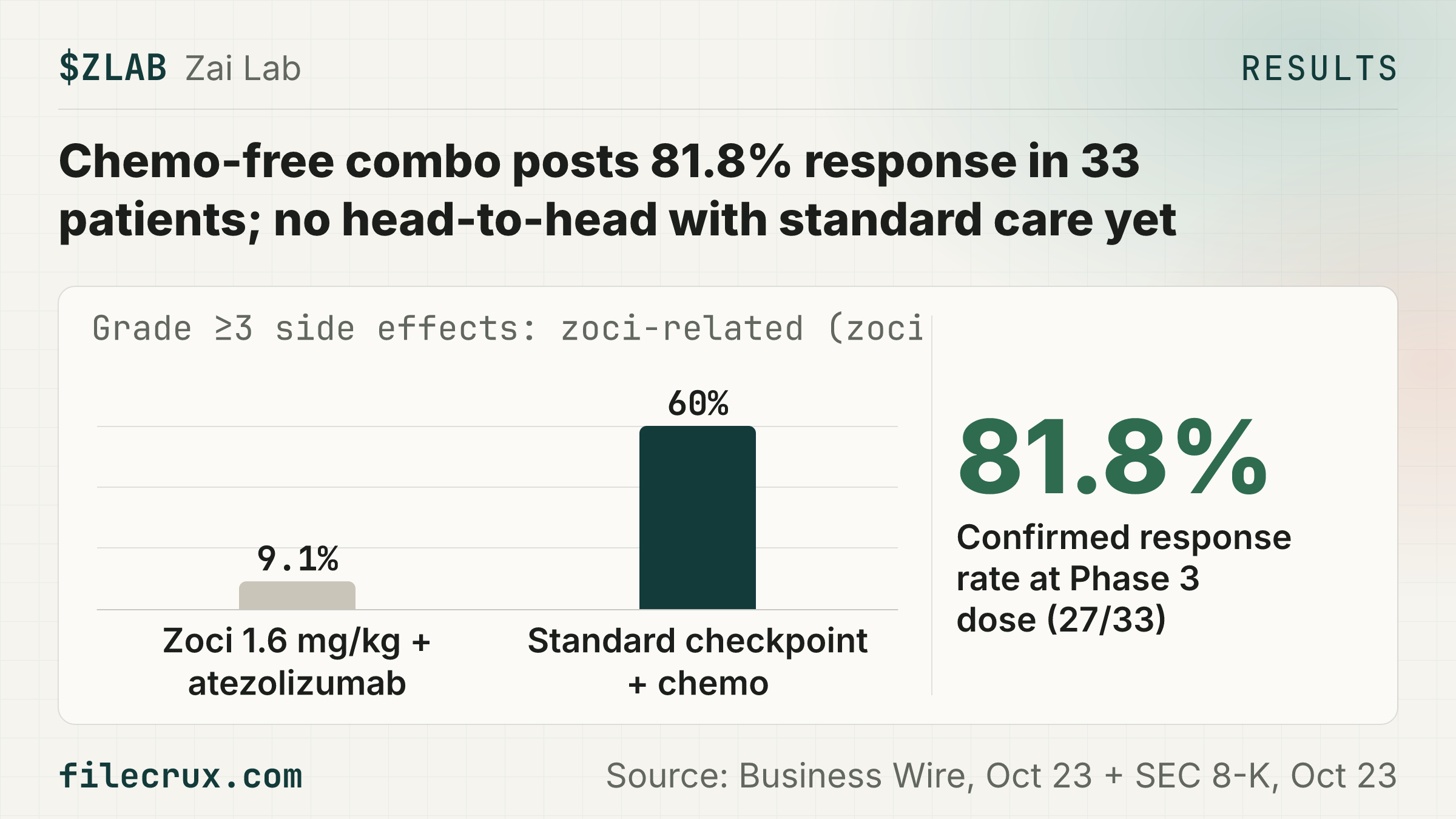 $ZLAB Follow-up: Zai Lab's zoci posts 81.8% response in first-line small cell lung cancer.
🏢 Zai Lab is a commercial-stage biopharma based in China and the US, and zoci, its DLL3-targeting antibody-drug conjugate, is on track to be its first global oncology launch
🏦 Its Oct 22, 2026 release said a $250M PIPE at $22.04 per ADS would mainly fund zoci, about 10% of the ~$2.47B market value at the $22.04 close at 16:00 ET on October 22, 2026
📈 At the 1.6 mg/kg Phase 3 dose, zoci plus atezolizumab produced a confirmed 81.8% response rate (27/33) and an 81.9% six-month progression-free survival rate in first-line extensive-stage disease
📈 That response rate beats the 60-70% the release cites for standard checkpoint inhibitor plus chemotherapy, and the regimen uses no platinum chemotherapy
📈 Grade 3 or worse zoci-related side effects hit 9.1% of patients with no treatment-related discontinuations, against about 60% treatment-related for standard care
⚠️ The case against is that this is 33 patients with no control arm and indirect comparisons, the response rate's 95% interval falls to 64.5%, inside the standard-care range, and only 15 patients have six months of follow-up
📅 Next: ESMO poster on October 26, 2026; global randomized Phase 3 expected to start by year-end 2026
Source: Business Wire, Oct 23 + SEC 8-K, Oct 23
