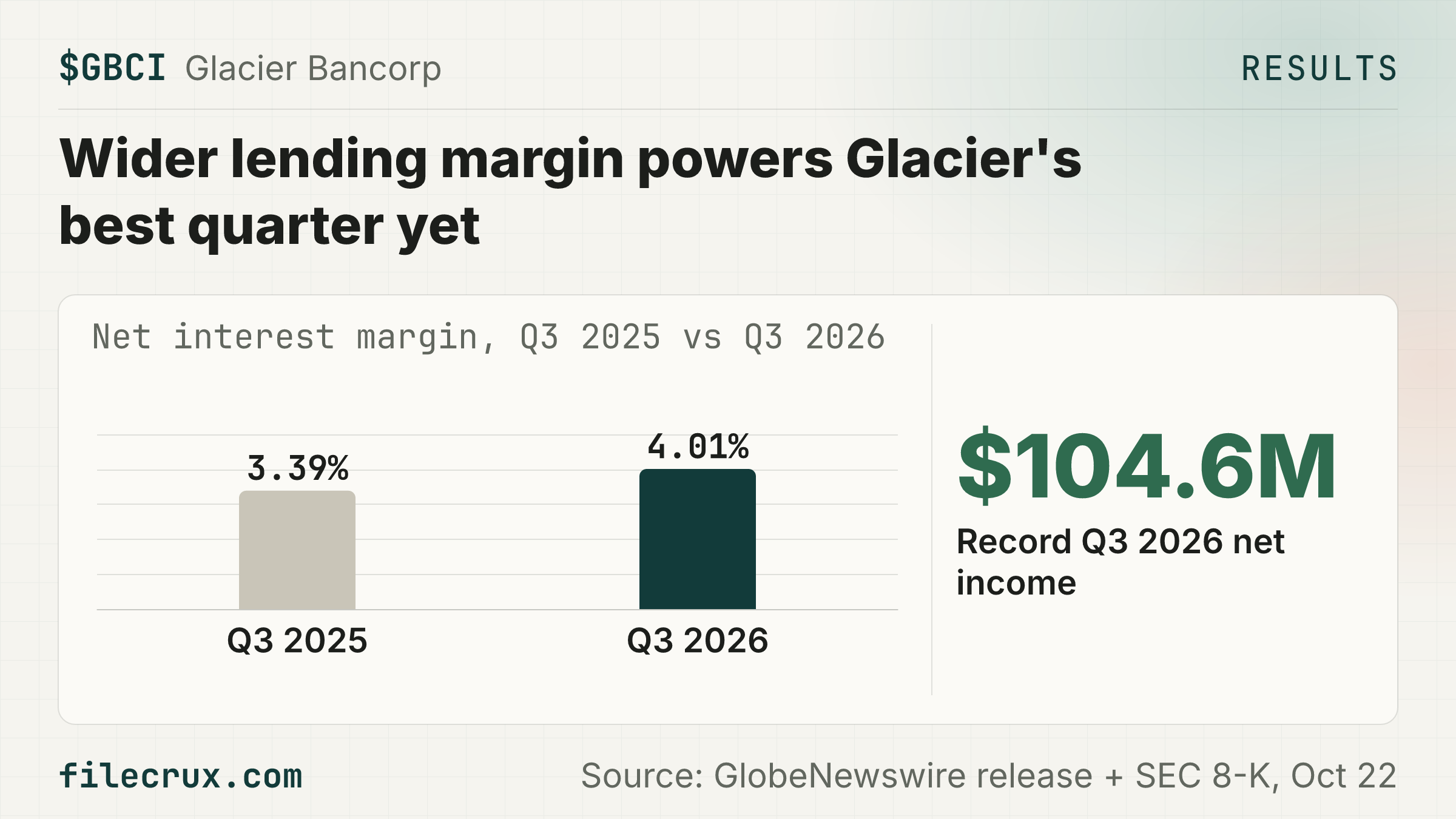 $GBCI Glacier Bancorp Q3 net income a record $104.6M, up 54% from a year ago.
🏢 Montana-based parent of Glacier Bank; $32.29B assets at Sep 30, 2026, about $5.99B market value at $46.005 (16:00 ET, Oct 22, 2026)
📈 Diluted EPS $0.80, up 40%; net interest margin widened to 4.01% from 3.39% a year earlier, and net interest income rose 29% to $290M
⚠️ Guaranty deal (closed Oct 1, 2025, $560M stock) adds to gain; non-performing assets up 67% in a year to $90.6M, down 1% from Q2
📅 Next: Conference call 11:00 a.m. Eastern Time, Friday, October 23, 2026
Source: GlobeNewswire release + SEC 8-K, Oct 22