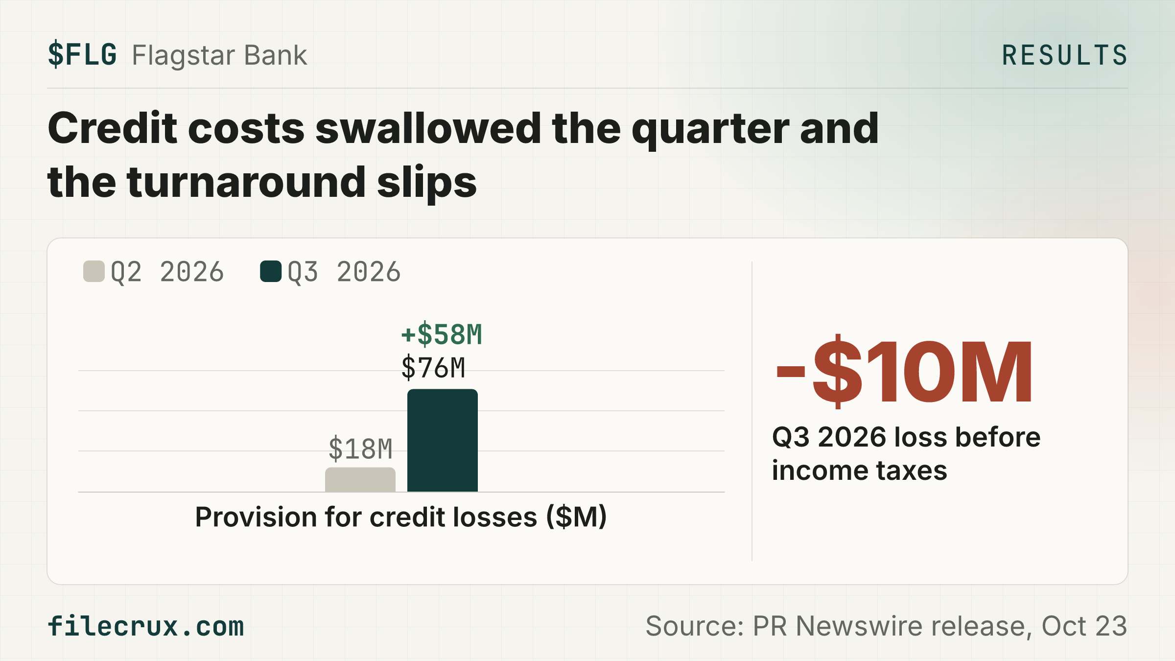 $FLG Flagstar Bank, an $87.4B-asset regional bank, lost $10M before tax in Q3; a one-time tax gain kept EPS at $0.01.
🏢 Flagstar Bank is a regional bank with $87.4B of assets and about 320 branches in nine states, centered on the New York/New Jersey area
🔥 Before tax, the bank lost $10M in Q3 after earning $48M before tax in Q2, and a one-time $22M tax benefit from settling a 2019-2021 federal audit is what left Q3 net income at $12M
📉 The $76M provision, up $58M from $18M, roughly matched net charge-offs with the reserve flat, as rate and rent-regulation reserve build was offset by multi-family runoff, and exceeded $66M pre-provision revenue
⚠️ The CEO pushed full delivery of the bank's long-term strategic targets to 2028 from 2027, citing higher-for-longer rates, so the earnings recovery holders are waiting for is a year further out
⚠️ At $11.44 a share (16:00 ET, October 22, 2026), the bank is worth about $4.75B, or roughly two-thirds of its $17.05 tangible book value per share, while Q3 return on tangible common equity was only 0.22%
📈 Underneath, the core business improved: net interest income rose 5% to $460M, business (C&I) loans grew 11% to $20.6B, net charge-offs fell to $74M from $100M, and a 12.38% CET1 capital ratio paid for a $250M buyback completed in early October
📅 Next: The earnings call was set for October 23, 2026 at 8:00 a.m. (Eastern Time); watch whether management puts numbers on the 2028 targets and on credit costs in the rent-regulated book
Source: PR Newswire release, Oct 23