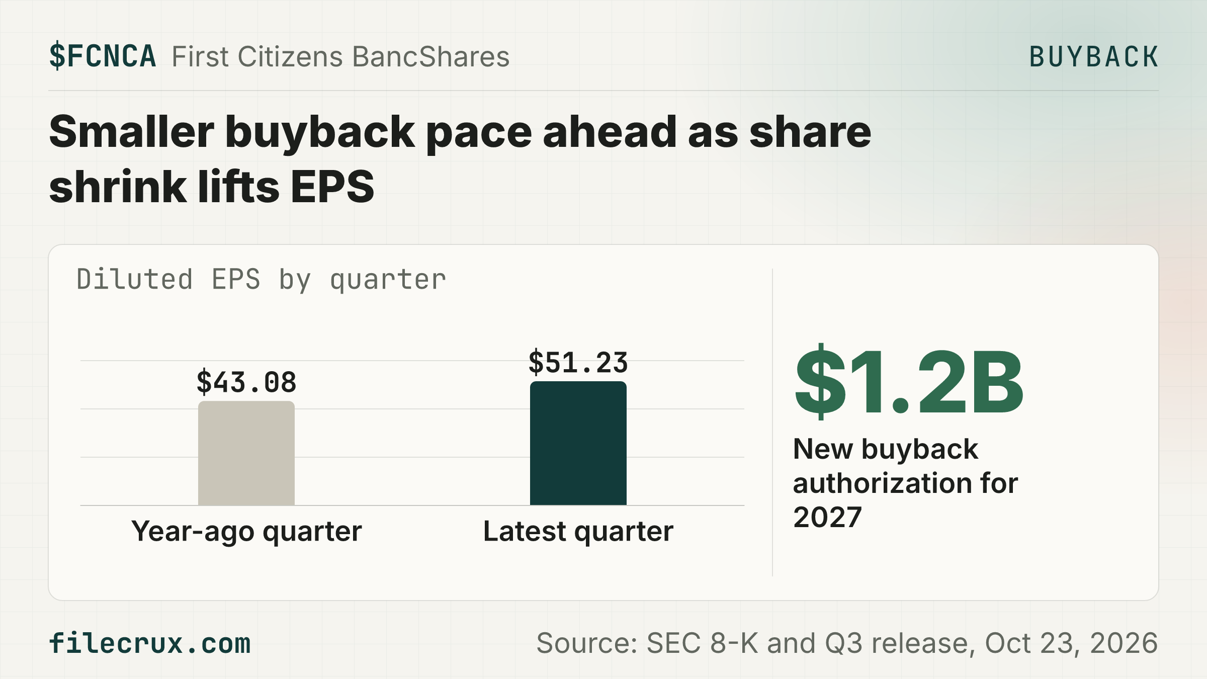 $FCNCA First Citizens sets $1.2B buyback for 2027 as Q3 EPS rises 19% to $51.23.
🏢 First Citizens BancShares is a Raleigh, N.C. bank holding company with more than $225 billion in assets
💰 The new 2027 plan allows up to $1.2 billion of buybacks, about 4.7% of the ~$25.34 billion market value at the $2196.76 close at 16:00 ET on October 22, 2026
⚠️ That is a slower pace than 2026, when it spent $2.1 billion on buybacks in three quarters, so $1.2 billion works out to about $300 million a quarter against Q3's $600 million
📈 Buybacks drive much of the 19% gain over year-ago quarterly EPS of $43.08, since Q3 net income to common rose only about 4% to $577 million while average shares fell about 12%
📉 Against Q2, net income fell 10% to $606 million and EPS fell 7.7% as a $55 million credit provision replaced a $10 million benefit
📈 In return, the CEO said Q3 beat the company's own expectations, deposits grew 6.8% to $185.26 billion, and $711 million was left under the 2025 plan at Sept. 30
⚠️ The Q4 outlook puts net interest income at $1.70 billion to $1.77 billion but net charge-offs at 30 to 35 bps, up from 27 bps in Q3
📅 Next: Earnings call at 9 a.m. Eastern time on Friday, October 23, 2026, then Q4 results against the outlook
Source: SEC 8-K and Q3 release, Oct 23, 2026