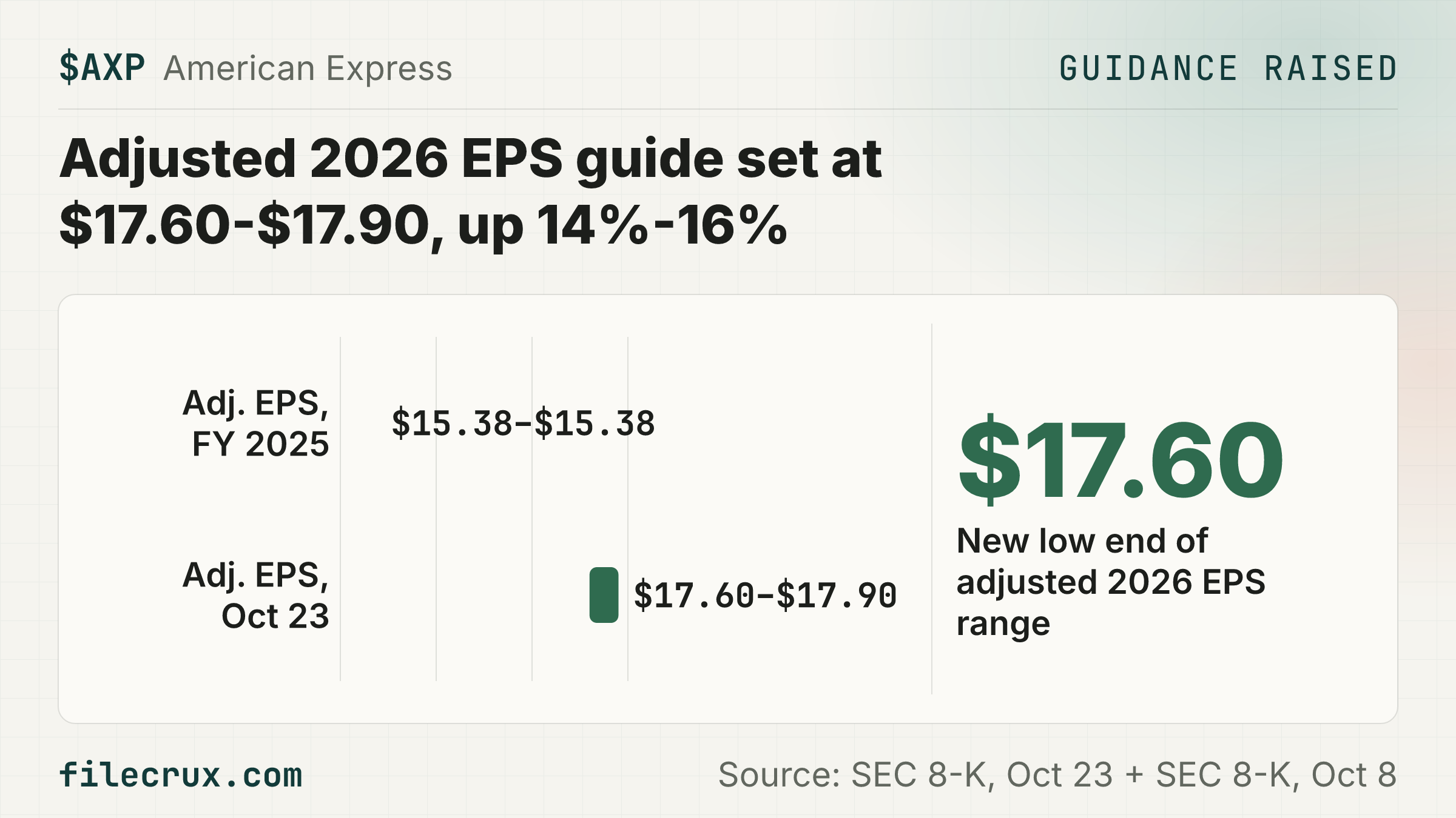 $AXP Amex lifts 2026 EPS guide to $18.30-$18.60, or $17.60-$17.90 adjusted, 14%-16% above 2025's $15.38.
🏢 American Express, the card issuer and payments network, was worth about $219.59B at $325.17 a share at 16:00 ET on October 22, 2026
🏦 In its October 8, 2026 8-K, the company said a $350M OCC civil money penalty would not change the full-year 2026 guidance it had already given
🚀 Today's adjusted 2026 EPS range of $17.60-$17.90 is 14%-16% above 2025's $15.38
🤝 The GAAP range sits higher because it books a $1.10-a-share after-tax gain from selling the GBTG stake, less a $0.37 restructuring charge paid for out of that gain
⚠️ Q3 adjusted EPS rose 13% to $4.68 from $4.14, but a tax rate of 18.1%, down from 24.1% thanks to discrete tax benefits, and a 3% drop in diluted shares did part of that work
📈 The core business still grew: revenue rose 9% to $20.1B, the net write-off rate eased to 1.8% from 1.9%, and the company says it is on track for 10% revenue growth this year
📅 Next: The investor call is at 8:30 a.m. (ET) today, October 23, 2026, and any color on 2027 is the thing to watch
Source: SEC 8-K, Oct 23 + SEC 8-K, Oct 8