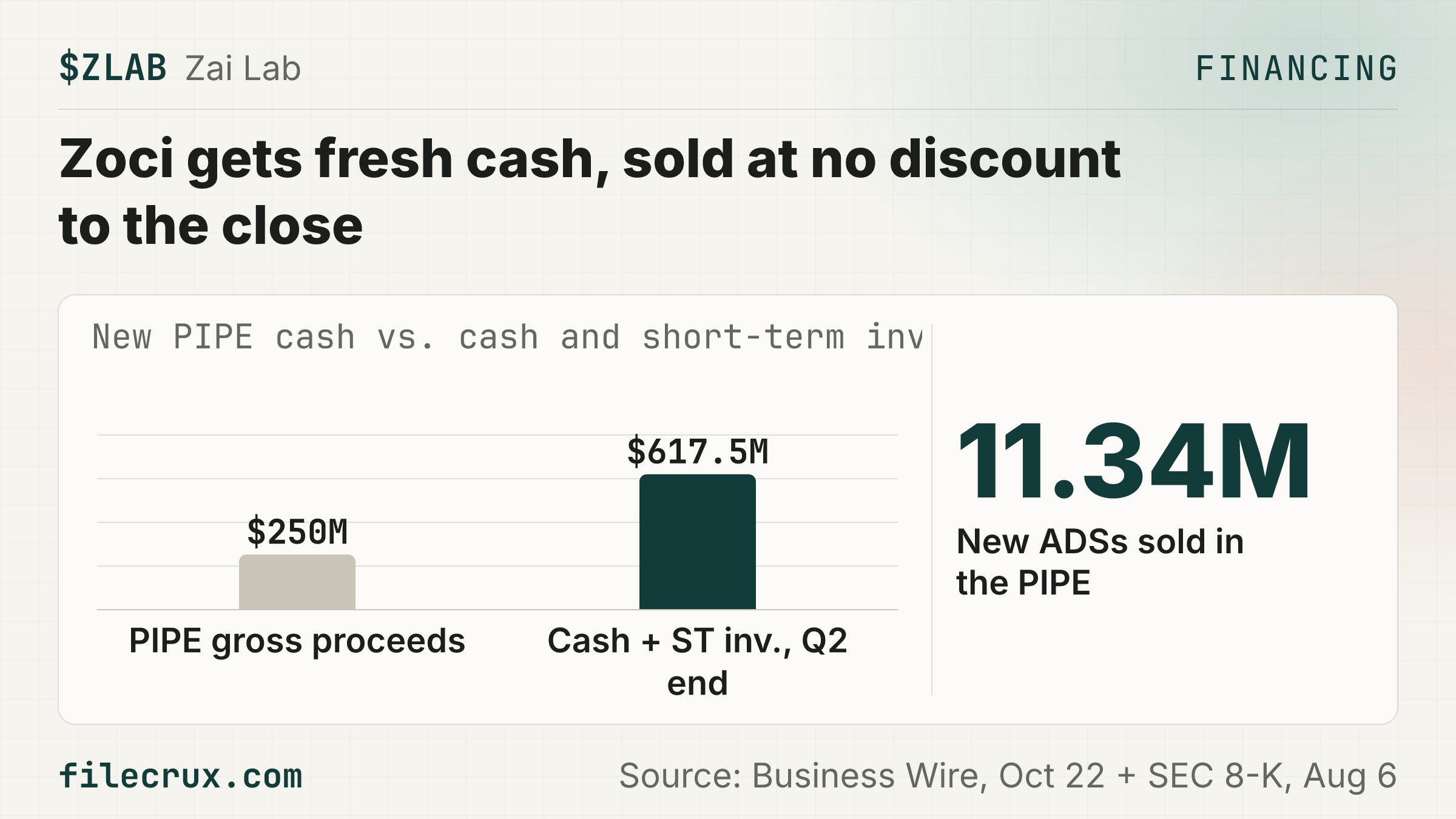 $ZLAB Zai Lab sells $250M of new ADSs to TCGX-led investors.
🏢 Commercial-stage biopharma based in China and the US
🏦 The 11.34M new ADSs are priced at the 16:00 ET October 22, 2026 close, about 10% more ADSs
🏦 $250M is about 10% of the ~$2.47B market value at that close
🏦 It equals about 40% of the $617.5M in cash and short-term investments at the end of Q2 2026
🤝 In return the cash mainly funds zoci, its DLL3 drug in Phase 3 for lung cancer, vs a $76.5M Q2 2026 operating loss
📅 Next: PIPE expected to close on or about October 27, 2026
Source: Business Wire, Oct 22 + SEC 8-K, Aug 6