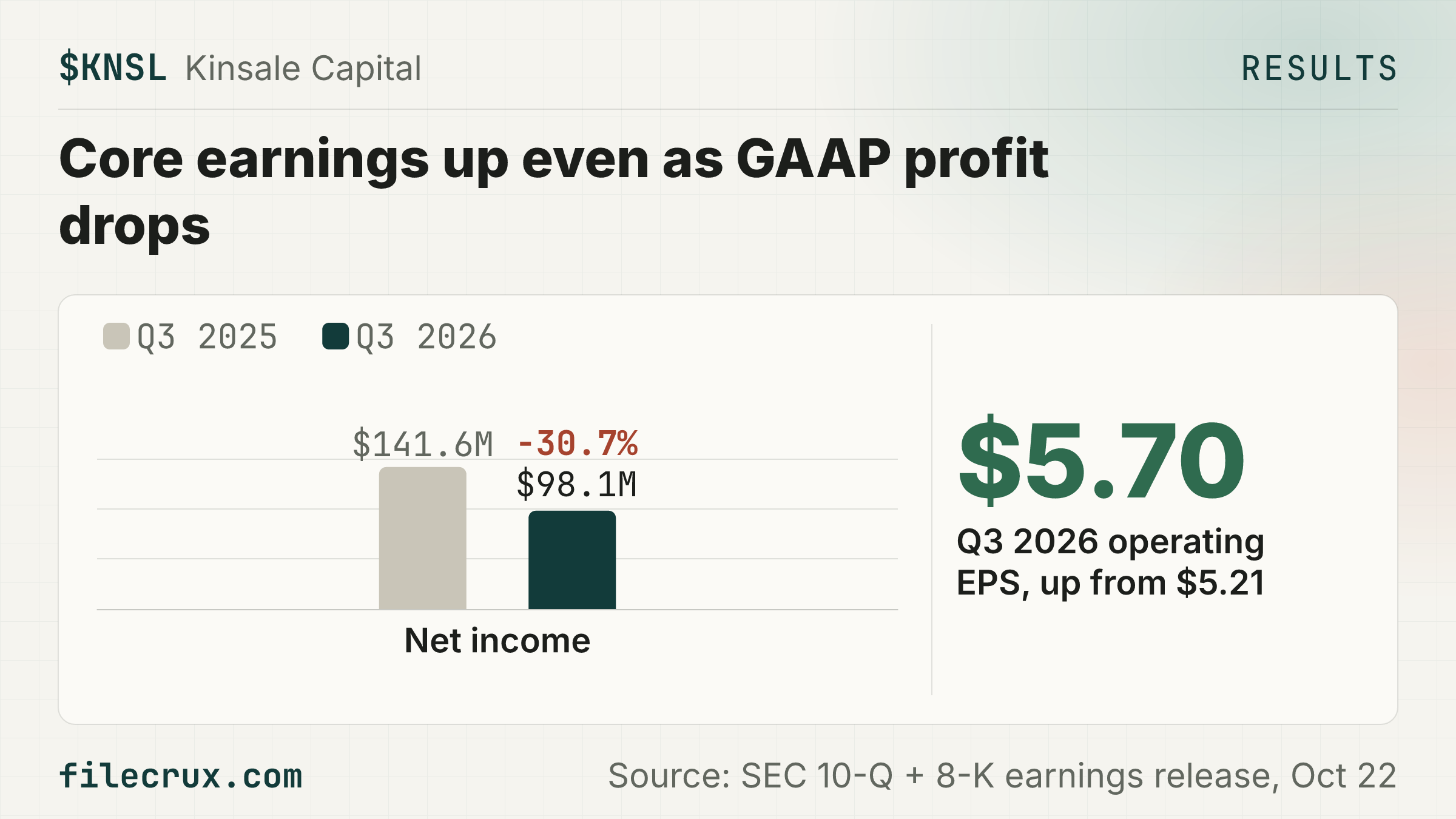 $KNSL Kinsale Q3 net income fell 30.7% to $98.1M from $141.6M, mainly on investment losses vs. prior-year gains.
🏢 Excess and surplus lines insurer worth about $8.90B at $390.65, 16:00 ET Oct 22, 2026
🧾 It sold lower-yielding bonds to buy higher-yielding ones, a $37.6M pre-tax hit to Q3 earnings with no impact to book value, it says
📈 Q3 operating EPS, excluding investment gains and losses, rose to $5.70 from $5.21
📉 Gross written premiums fell 4.8% to $462.9M; property fell 19.3%
📅 Next: Call Friday, October 23, 2026 at 9:00 a.m. (Eastern Time)
Source: SEC 10-Q + 8-K earnings release, Oct 22