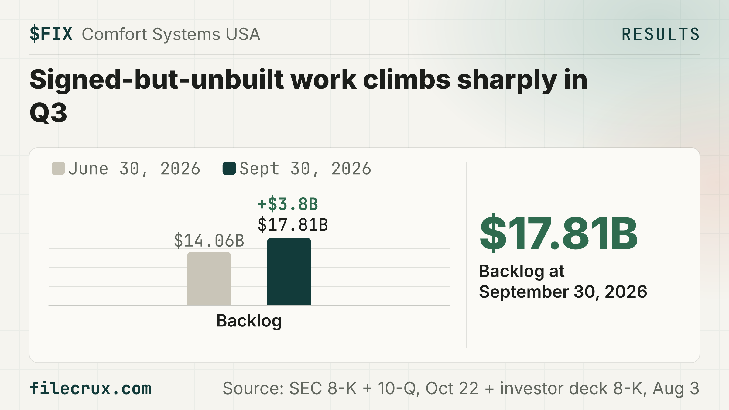 $FIX Comfort Systems backlog jumps $3.8B in one quarter to $17.81B.
🏢 Comfort Systems USA, a US HVAC and electrical contractor, got 58% of H1 2026 revenue from tech work like data centers
📈 Backlog $17.81B Sept 30 vs $14.06B June 30, $3.67B of the rise same-store; market cap $45.02B at $1279.19 (16:21 ET, Oct 22, 2026)
📈 Q3 2026 revenue rose 50% to $3.77B; it sees organic growth into 2027
⚠️ Backlog can still be cut or cancelled before it becomes revenue, a risk it lists
📅 Next: Call Friday, October 23, 2026 at 10:00 a.m. Central Time
Source: SEC 8-K + 10-Q, Oct 22 + investor deck 8-K, Aug 3