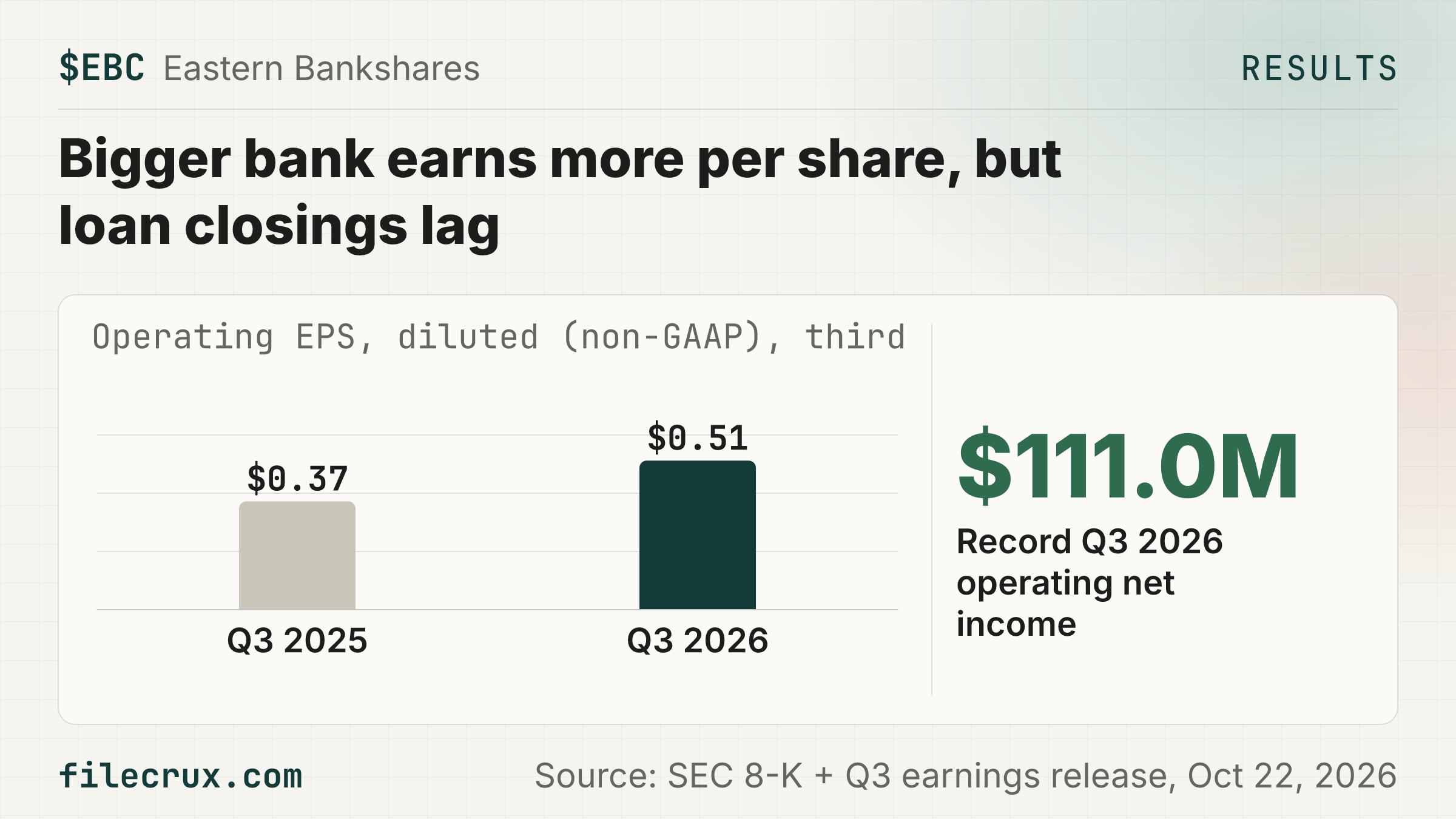 $EBC Eastern Bankshares Q3 operating income hits record $111.0M, $0.51 a share.
🏢 Parent of Eastern Bank, a Greater Boston lender with $31.7B in assets
📈 Operating EPS was $0.37 a year ago, before the HarborOne merger; Q3 revenue $306.6M vs $241.5M
🏢 Market value about $5.06B at $22.125 (16:00 ET, October 22, 2026), ~10.8x annualized Q3 operating EPS
⚠️ GAAP EPS of $0.51 trails $0.53 a year ago, which had a tax benefit; CEO says loan closings are somewhat slower than anticipated
📅 Next: Webcast October 23, 2026; $0.15 dividend due December 21, 2026
Source: SEC 8-K + Q3 earnings release, Oct 22, 2026