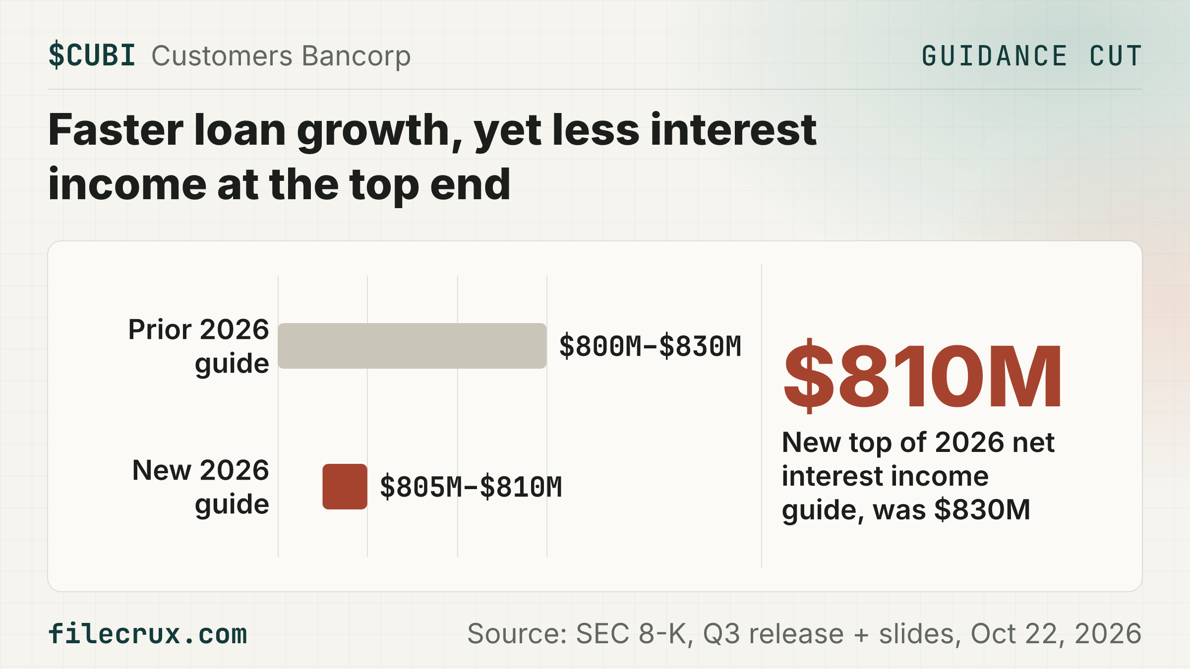 $CUBI Customers Bancorp trims 2026 net interest income guide to $805M–$810M from $800M–$830M.
🏢 Pennsylvania commercial bank: $27.4B assets at Sept 30; ~$2.66B market value at $78.73, 15:59 ET Oct 22, 2026
⚠️ Expense guide up to $460M–$465M from $440M–$460M, implying ~$120M–$125M in Q4 vs $113.4M in Q3
🚀 Loan growth guide raised to 12%+ from 8–12%; Q3 EPS $2.25 vs $2.05 in Q2
📈 Other side: Q3 NII rose 7.6% q/q to $208M; slides see Q4 margin up from a ~3.25% September run rate
📅 Next: Earnings webcast Friday, October 23, 2026, 9:00 AM EDT
Source: SEC 8-K, Q3 release + slides, Oct 22, 2026