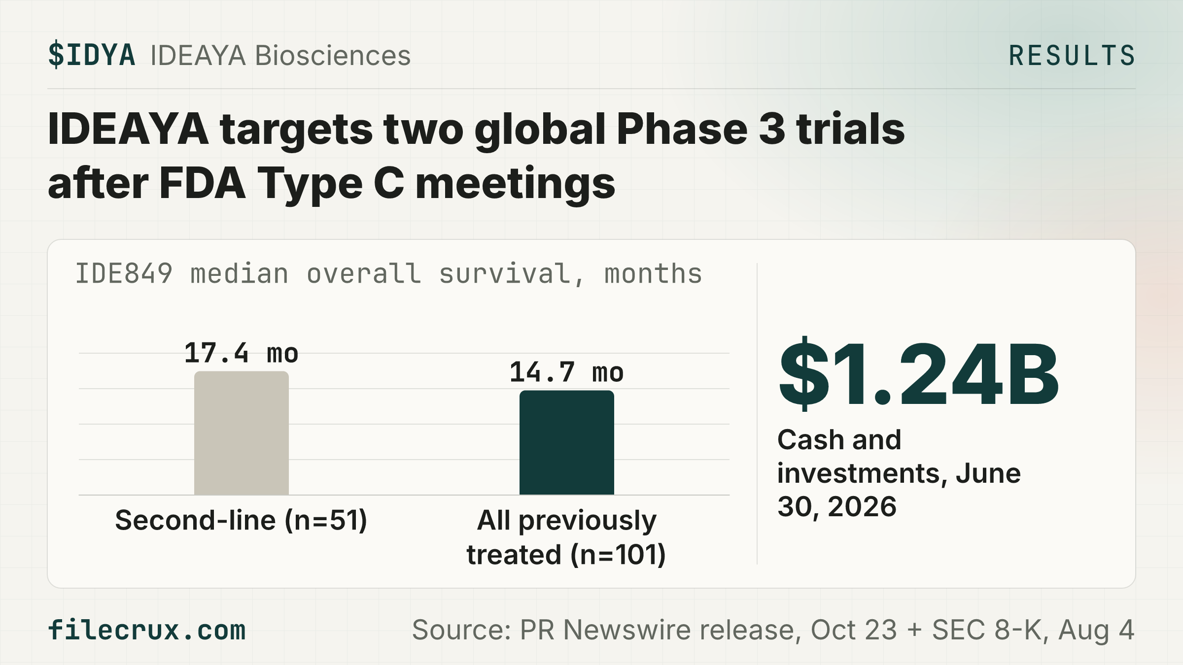 $IDYA Follow-up: cancer drug maker IDEAYA's IDE849 shows 17.4-month median OS in second-line lung cancer, two Phase 3s planned.
🏢 IDEAYA Biosciences, a cancer drug developer, licensed IDE849 outside Greater China from Hengrui in December 2024
📈 Hengrui's Phase 1 study in China (Aug 21, 2026 cutoff) gave 17.4-month median survival in second-line small cell lung cancer (n=51) and 14.7 months in 101 previously treated patients, beyond the 12-month landmark data the Aug 4, 2026 8-K promised
📈 After FDA Type C meetings, IDEAYA now plans two randomized global Phase 3s, in lung cancer after Imdelltra and in neuroendocrine carcinoma, where the August 8-K cited talks on one
🏦 Cash and investments of $1.24B at June 30, 2026 sit against a $3.49B market value at $36.12 (16:00 ET Oct 22, 2026)
⚠️ This is single-arm Phase 1 data with 53.9% of survival events in, a 95% confidence interval of 9.9 months to not reached on the 17.4-month second-line median, and 33.3% severe drug-related side effects at the 2.4 mg/kg dose versus 5% (1/20) at that dose in IDEAYA's own global study
⚠️ The release gives no Phase 3 start date, while the August 8-K aimed for a registrational start by the end of 2026
📅 Next: ESMO poster Monday, October 26; IDEAYA's own global study update comes by the end of 2026 or early in 2027
Source: PR Newswire release, Oct 23 + SEC 8-K, Aug 4