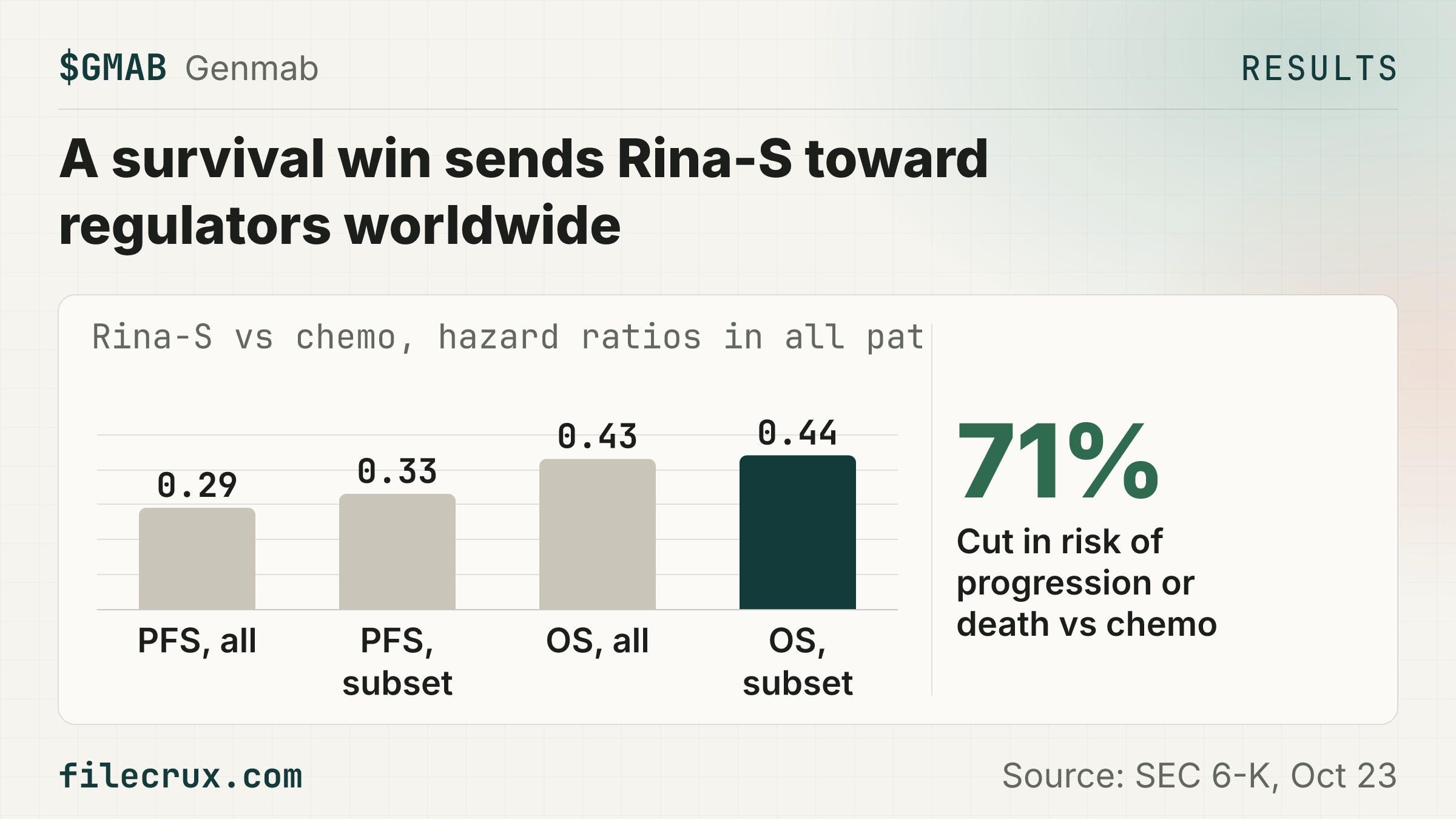 $GMAB Genmab's ovarian cancer drug Rina-S cut the risk of death by 57% in its first Phase 3 trial.
🏢 Genmab is a Copenhagen antibody-drug developer worth about $2.76B at $42.605 a share at 12:07 ET on October 23, 2026, whose science is behind eight approved medicines, and it earns royalties on J&J's DARZALEX, which sold $4,239M in Q3 2026
✅ In the 584-patient Phase 3 RAINFOL-02 trial in platinum-resistant ovarian cancer, Rina-S beat chemotherapy, cutting the risk of progression or death by 71% (HR 0.29) and the risk of death by 57% (HR 0.43)
📈 The 584-patient all-comer group was enrolled regardless of FRα level, and the 492-patient primary set, which required prior mirvetuximab for high-FRα patients where eligible and available, still showed a 67% cut in progression risk (HR 0.33) and a survival HR of 0.44; the release gives no results broken out by FRα level
🏦 Genmab held $1.72B in cash at December 31, 2025, and its shares traded at $42.605 at 12:07 ET on October 23, 2026
⚠️ The release gives only hazard ratios, with no median survival months, response rates or side-effect rates, the trial was open-label with investigator-assessed progression as its primary endpoint, and Rina-S is not yet approved anywhere
📅 Next: Genmab hosts an investor update on Wednesday, October 28 at 5:00 p.m. CET/12:00 p.m. EDT, and will take the data to regulators worldwide and to a future medical meeting
Source: SEC 6-K, Oct 23
