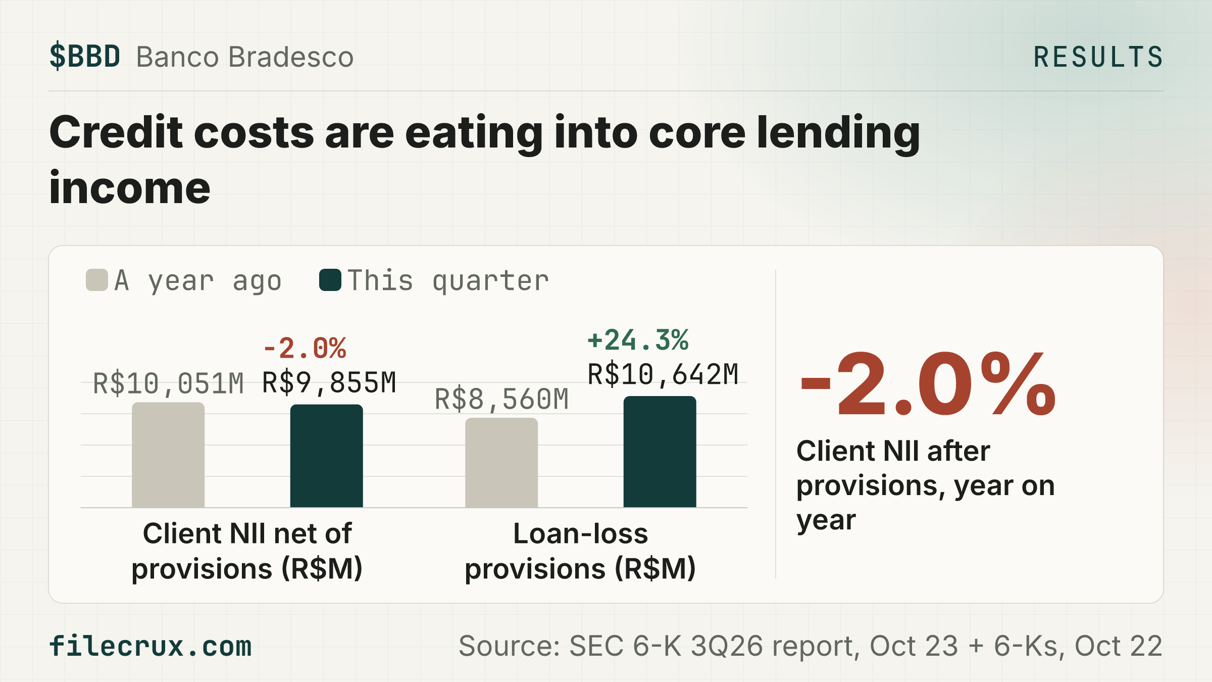 $BBD Bradesco 3Q26 recurring profit rose 14.6% to R$7.1bn, but loan-loss provisions jumped 24.3%.
🏢 Banco Bradesco is a Brazilian bank and insurer with R$2.54 trillion of total assets at the end of 3Q26 and R$193.5bn of cash at December 31, 2025
📉 Lending income after credit costs shrank: client net interest income net of provisions fell 2.0% year on year to R$9,855 million from R$10,051 million, as provisions rose 24.3% to R$10,642 million from R$8,560 million
⚠️ Provisions now run at about 1.5 times quarterly recurring profit, loans over 90 days late rose 0.3 points on the quarter to 4.6%, and provisions covered only 83% of loans moving into Stage 3 in 3Q26 (94% over nine months), which the bank says would be above 100% excluding government emergency-program loans
⚠️ Nine-month net interest income after provisions is R$32.0bn, so a fourth quarter at the 3Q26 pace of R$10.7bn would land near R$42.7bn, the bottom of the R$42bn to R$48bn 2026 guide
📈 Against that, profit growth came from market NII of R$875 million versus R$99 million a year ago, fee income up 4.2% on the quarter and an efficiency ratio improved to 45.4%, while the R$10bn capital raise helped lift common equity tier 1 to 12.1% in September from 11.3% in June
📈 Total NII after provisions still rose 5.7% year on year to R$10,730 million, and recurring profit rose 14.6% to R$7.1bn
📅 Next: Watch whether 4Q26 provisions keep NII after provisions above the R$42bn guide floor
Source: SEC 6-K 3Q26 report, Oct 23 + 6-Ks, Oct 22
