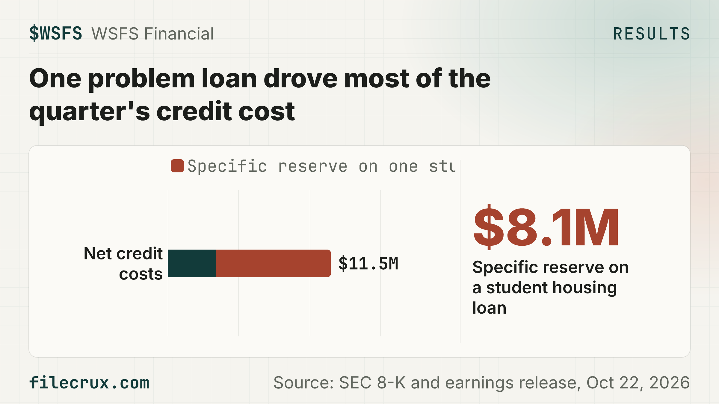 $WSFS 3Q EPS up 27.7% to $1.75, despite an $8.1M reserve on one loan.
🏢 WSFS owns WSFS Bank, a Philadelphia/Delaware bank with $22.1B in assets at Sept 30, 2026
🧾 3Q net credit costs rose $4.4M to $11.5M, driven by an $8.1M reserve on a student housing loan
🏢 That's vs 3Q net income of $89.3M and a ~$3.96B market value at $77.51 (16:00 ET, Oct 22, 2026)
⚠️ Watch: problem assets rose $57.5M vs June 30, 2026, driven by several downgrades, primarily within multifamily and construction
📅 Next: Earnings call 1:00 p.m. ET, Friday, October 23, 2026
Source: SEC 8-K and earnings release, Oct 22, 2026